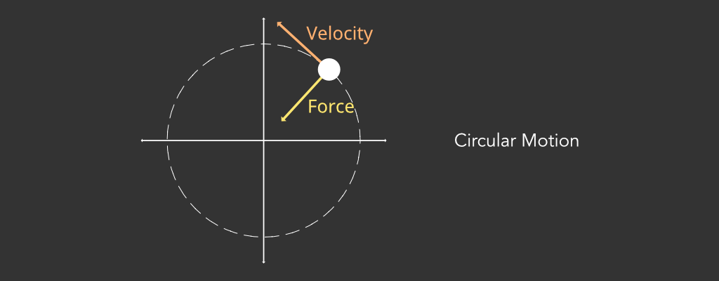 circular motion force diagram