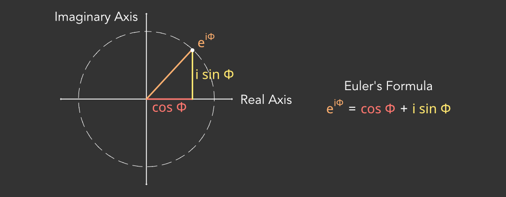 visual showing Euler's formula