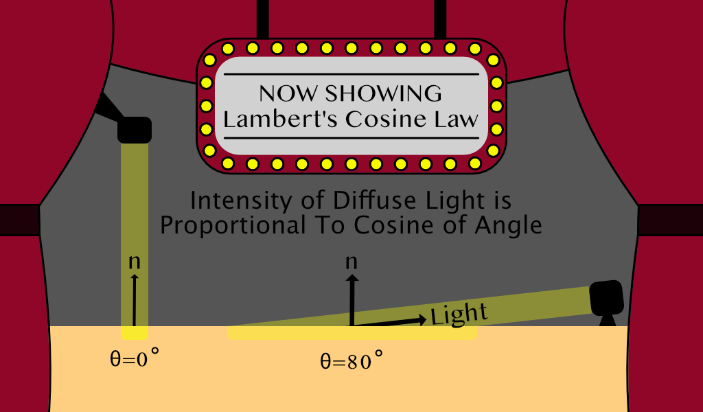 stage illustrating lambert's cosine law